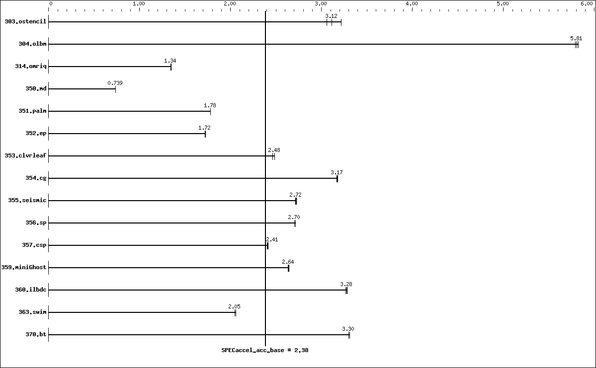 Benchmark results graph