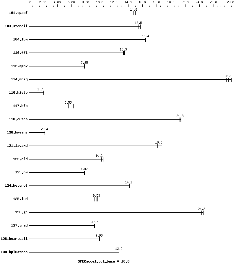 Benchmark results graph