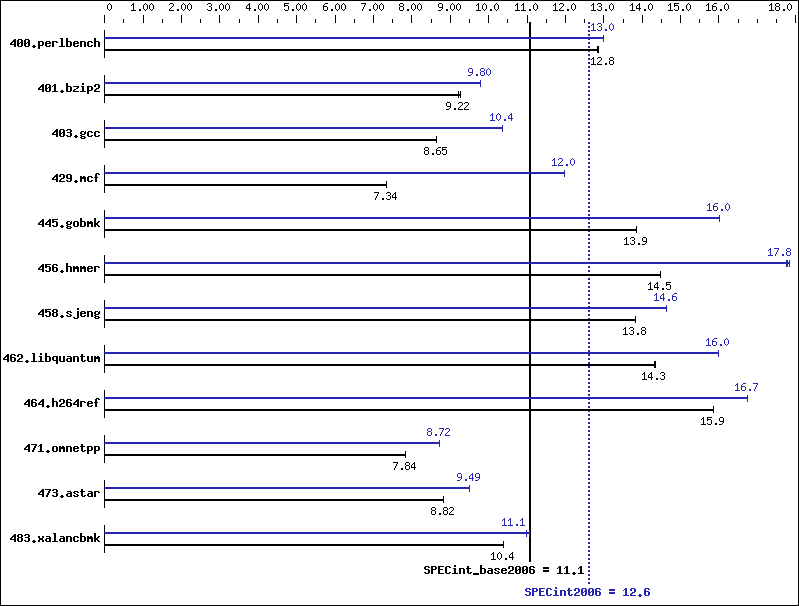 Benchmark results graph