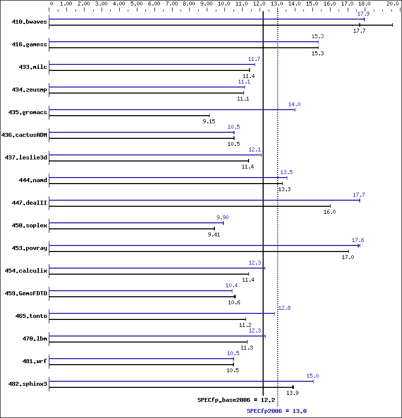 Benchmark results graph