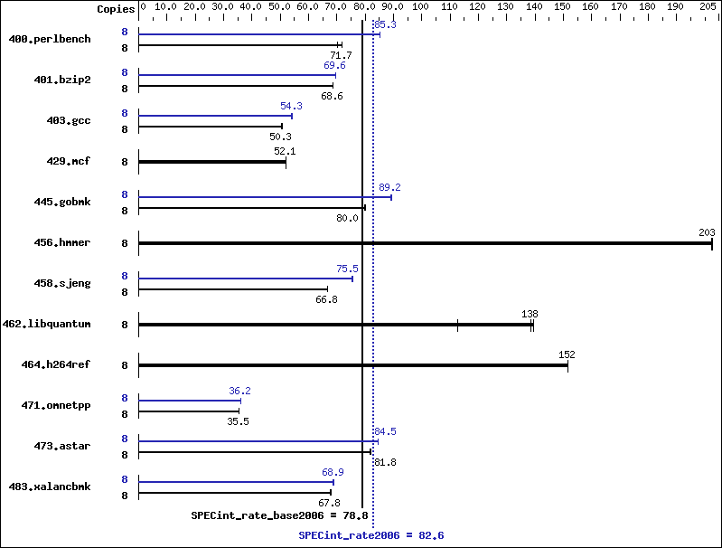 Benchmark results graph