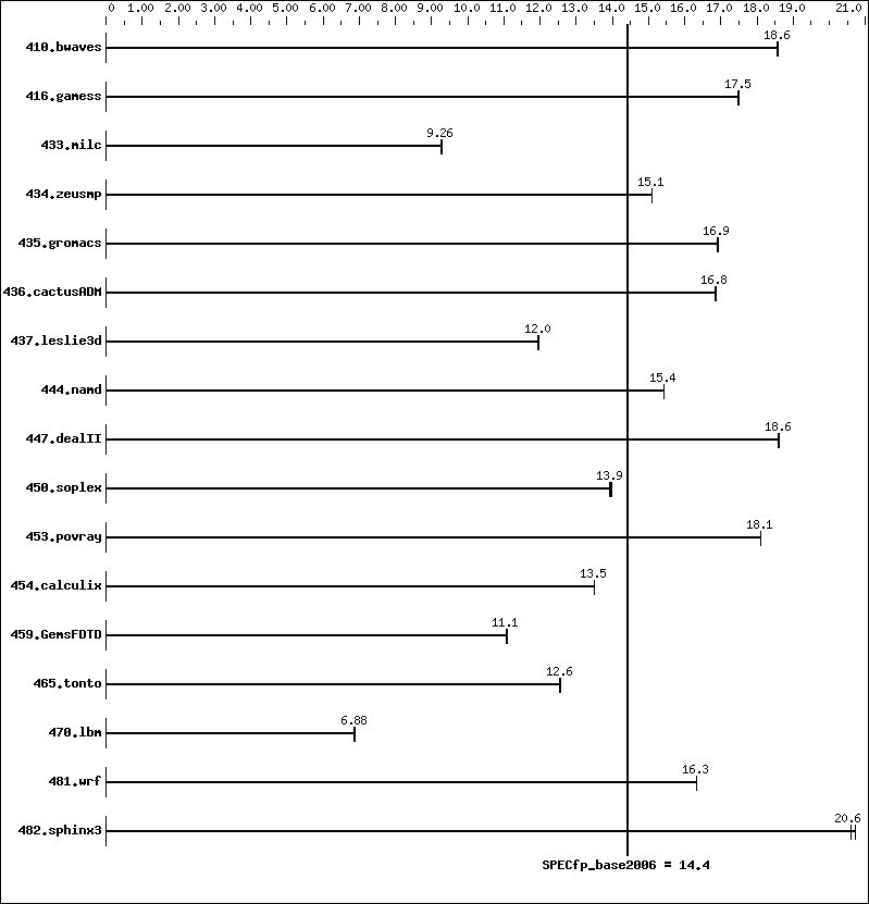 Benchmark results graph