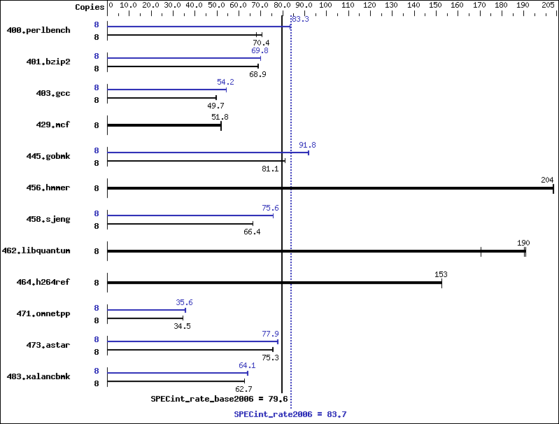 Benchmark results graph