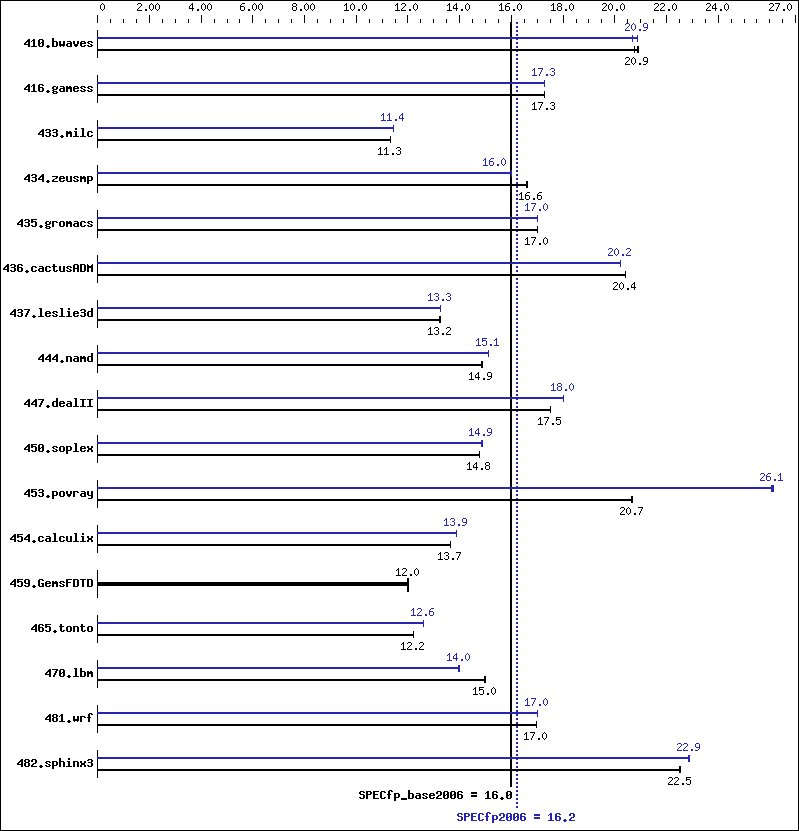 Benchmark results graph