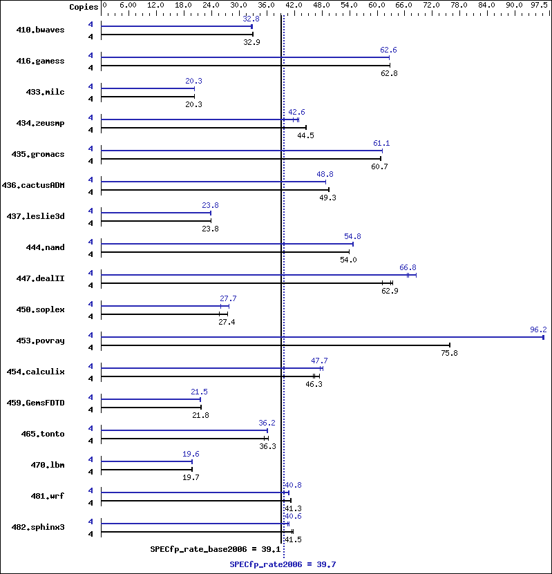 Benchmark results graph