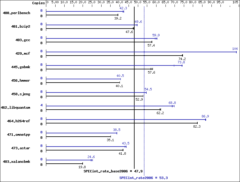 Benchmark results graph