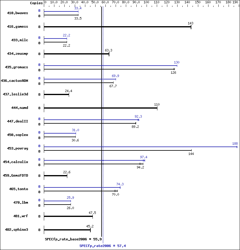 Benchmark results graph