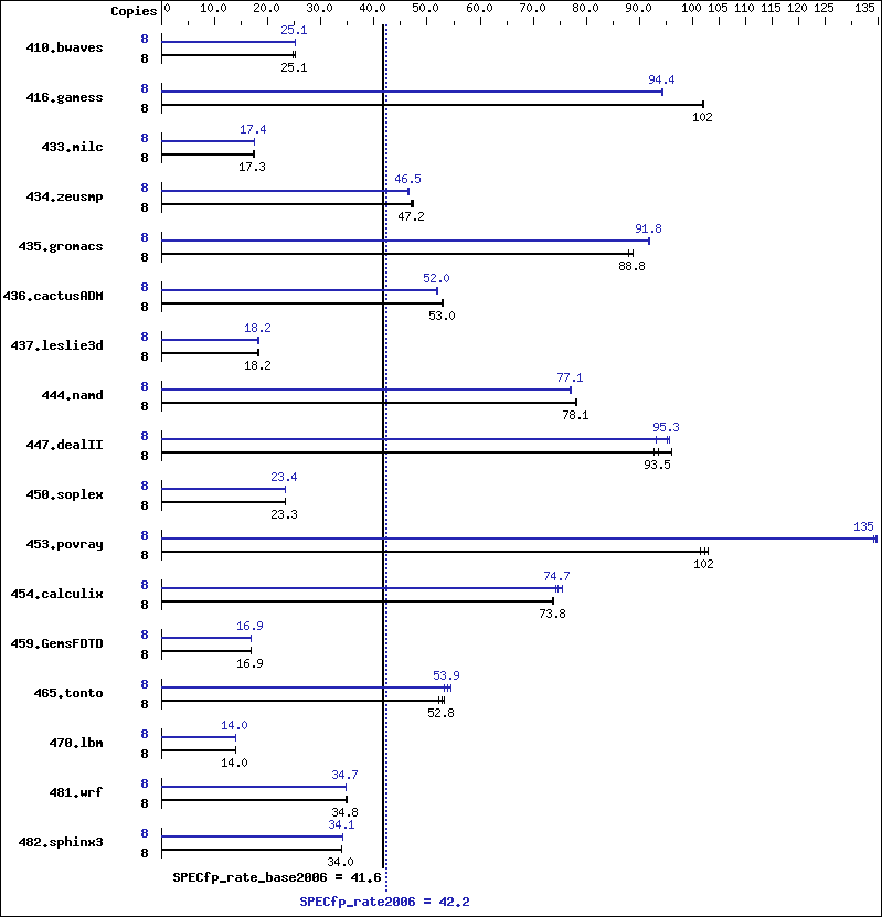 Benchmark results graph