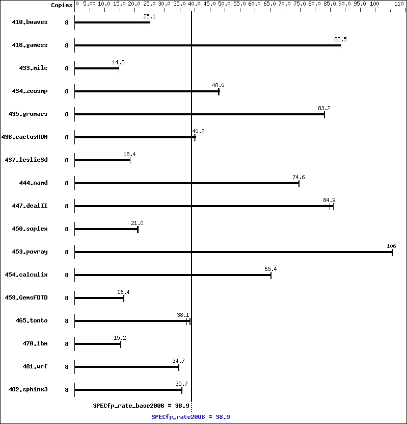 Benchmark results graph