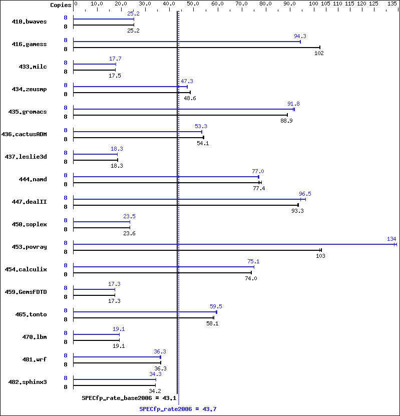 Benchmark results graph