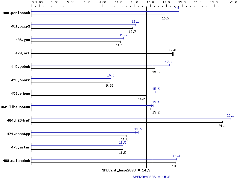 Benchmark results graph