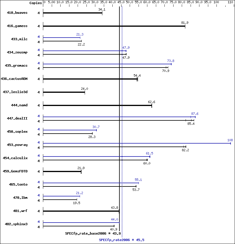 Benchmark results graph