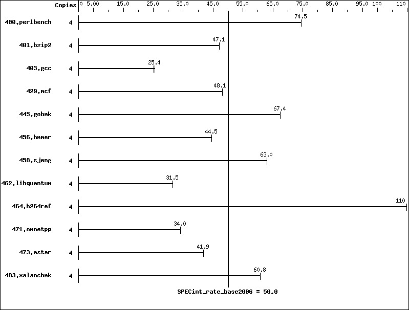 Benchmark results graph