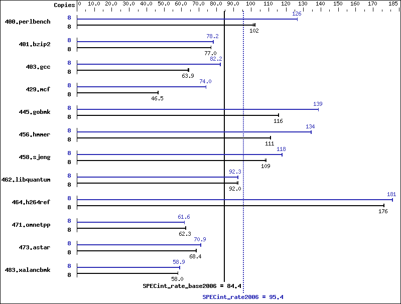 Benchmark results graph