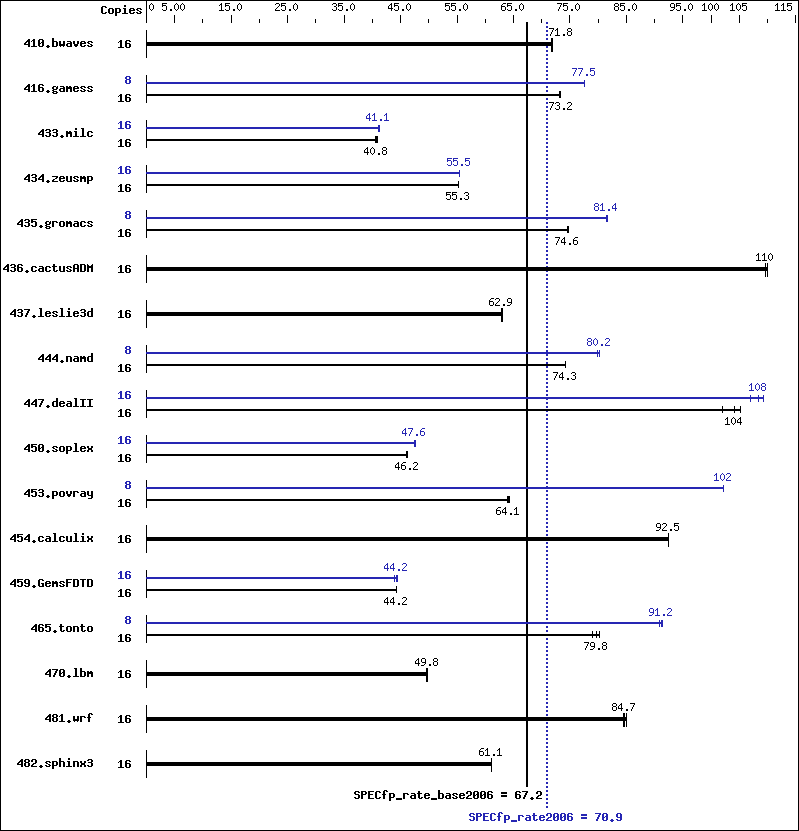 Benchmark results graph