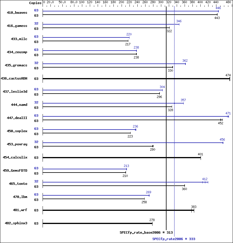 Benchmark results graph