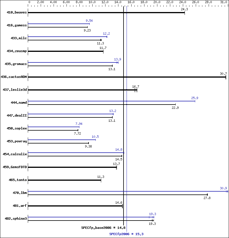 Benchmark results graph