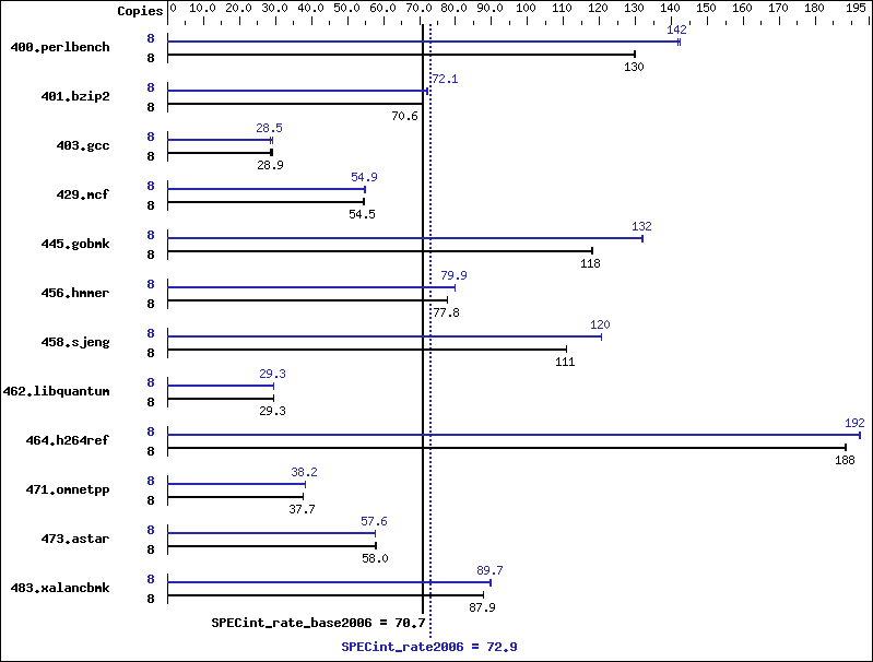 Benchmark results graph