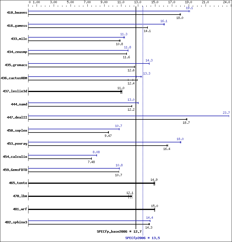 Benchmark results graph