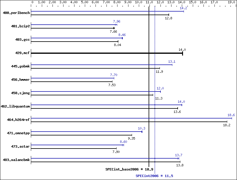 Benchmark results graph