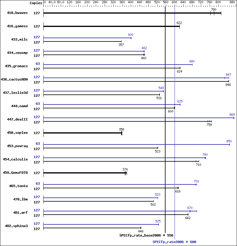 Benchmark results graph