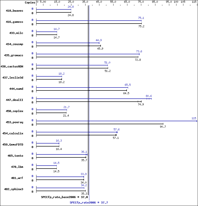 Benchmark results graph