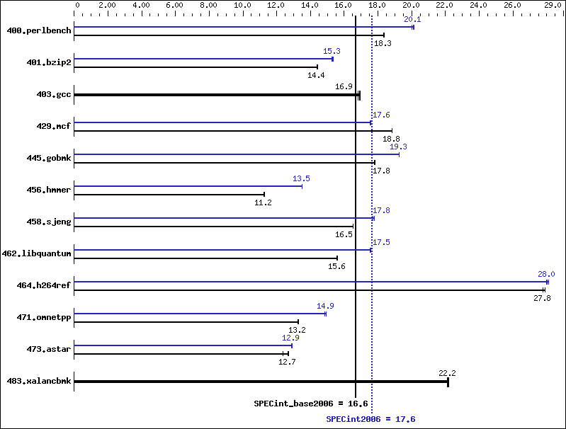 Benchmark results graph