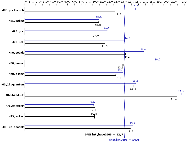 Benchmark results graph