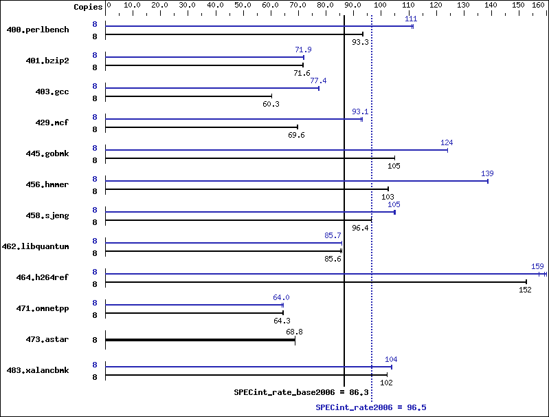 Benchmark results graph