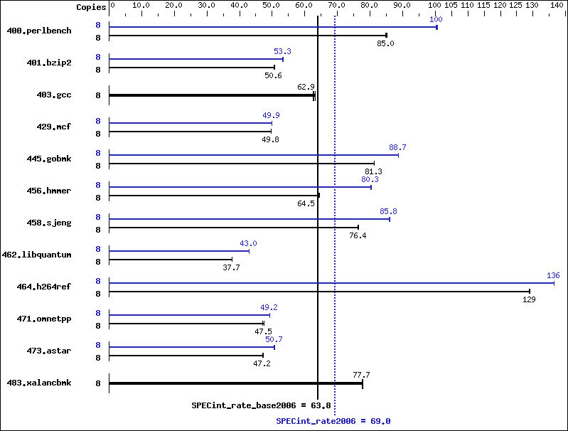 Benchmark results graph