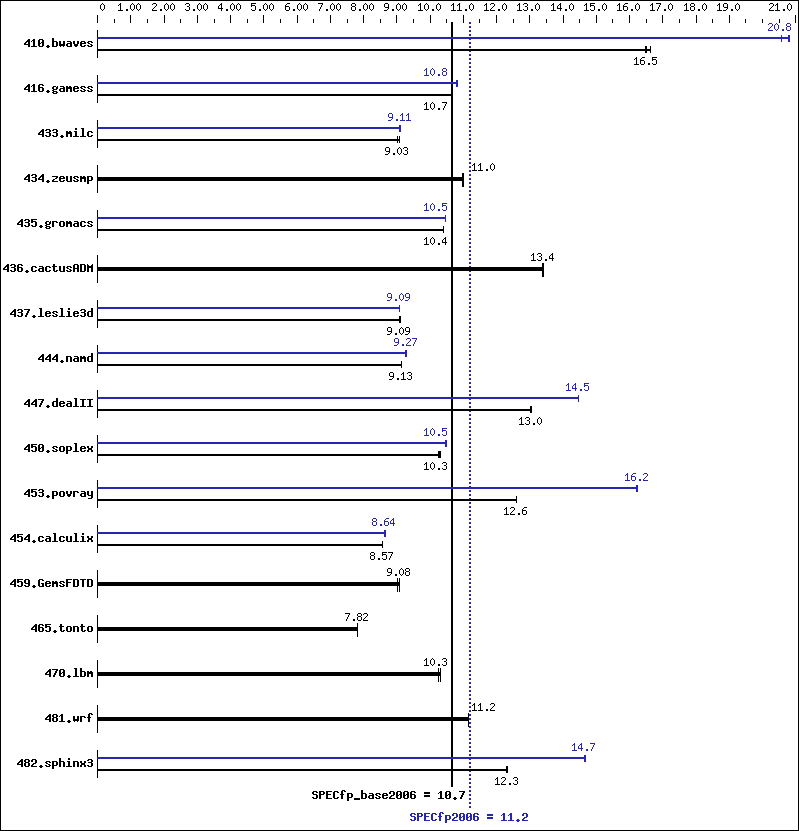 Benchmark results graph