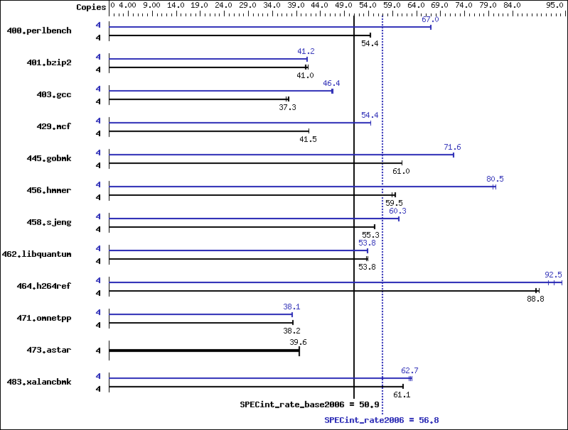 Benchmark results graph