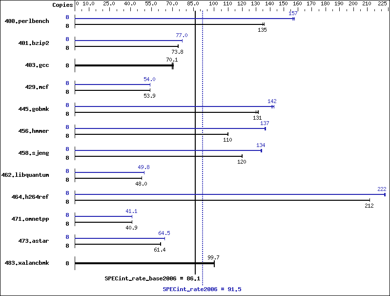 Benchmark results graph