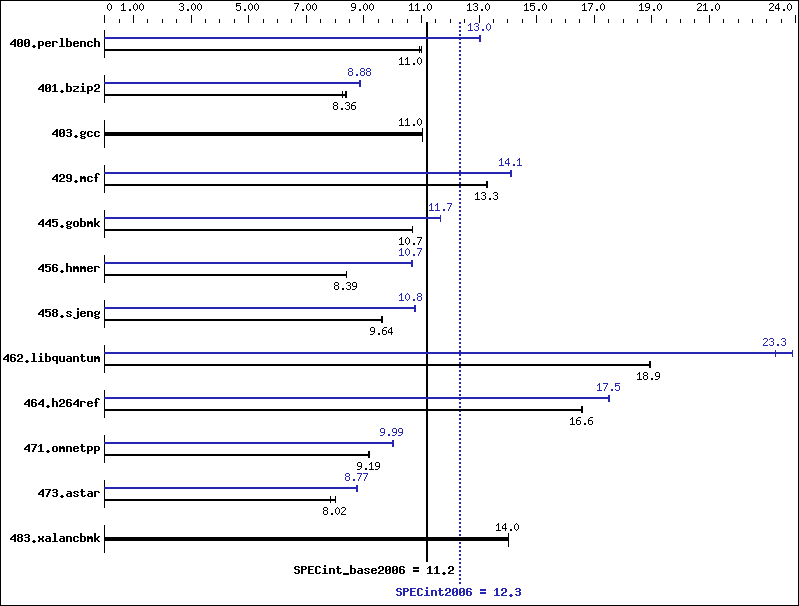 Benchmark results graph