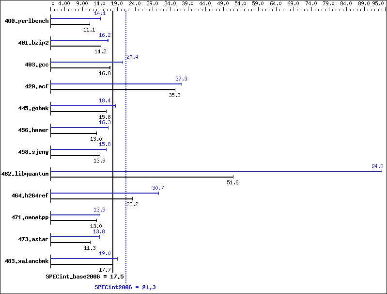 Benchmark results graph