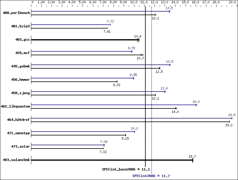 Benchmark results graph