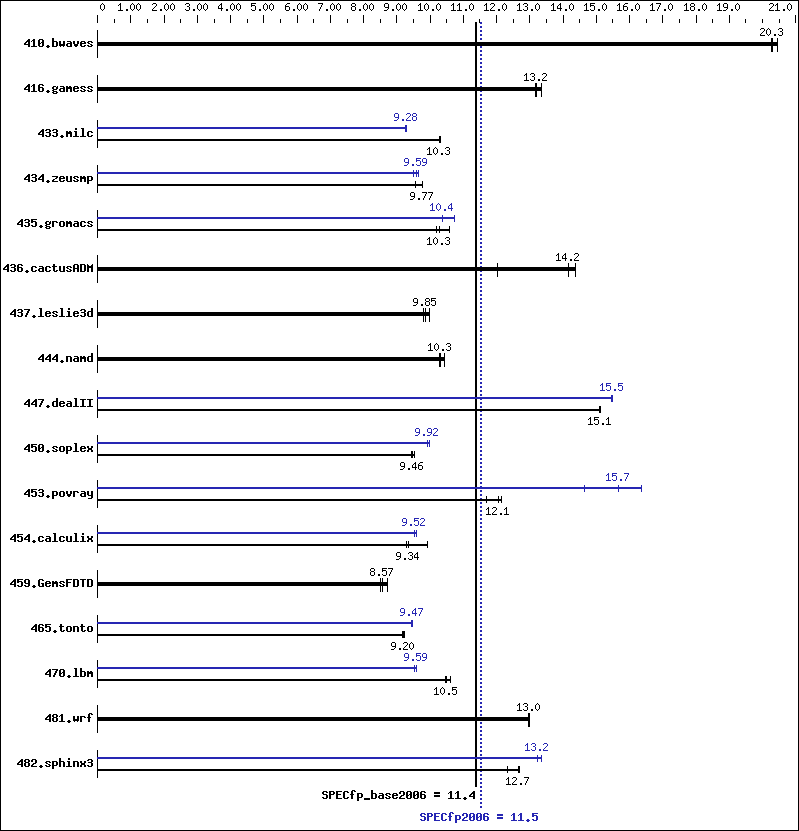 Benchmark results graph