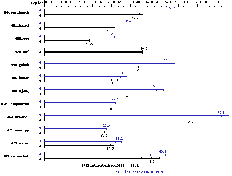 Benchmark results graph