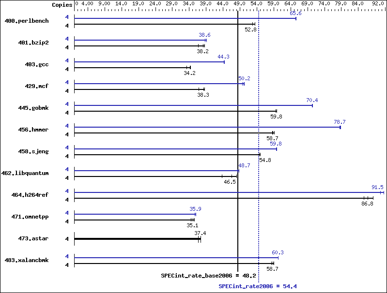 Benchmark results graph