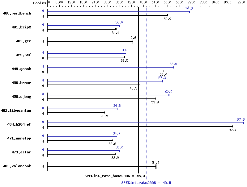 Benchmark results graph