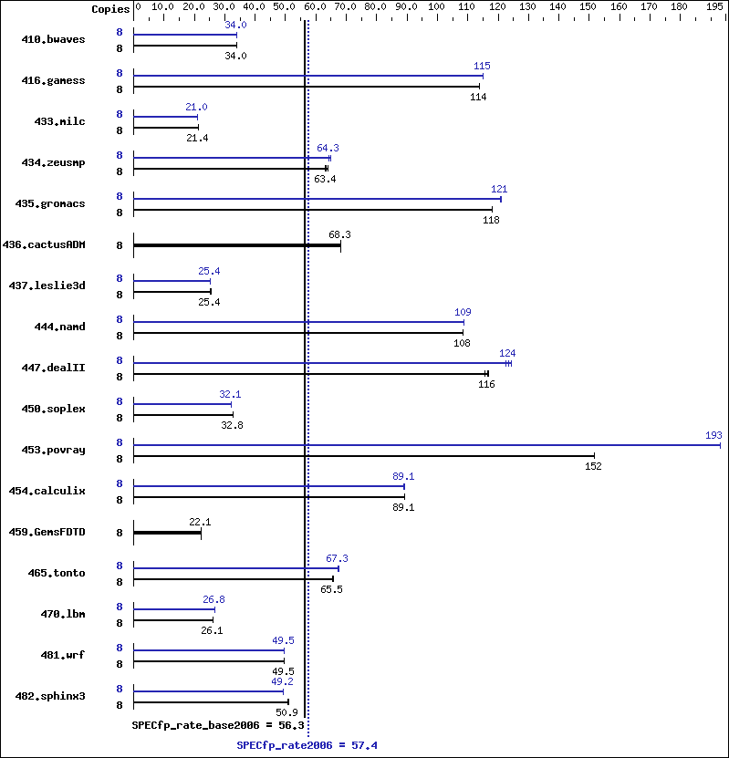 Benchmark results graph