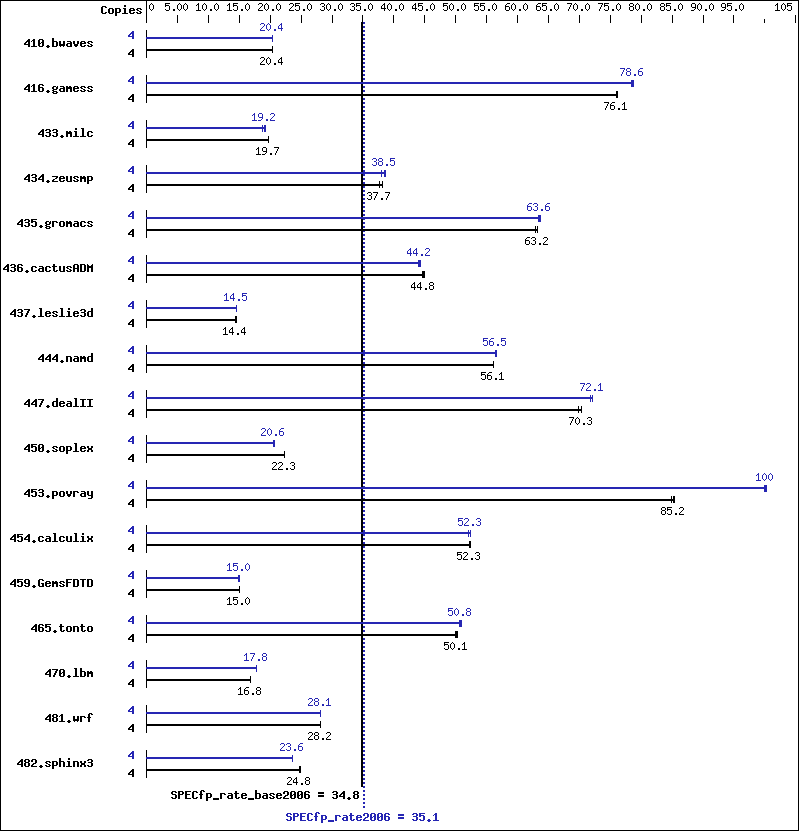 Benchmark results graph