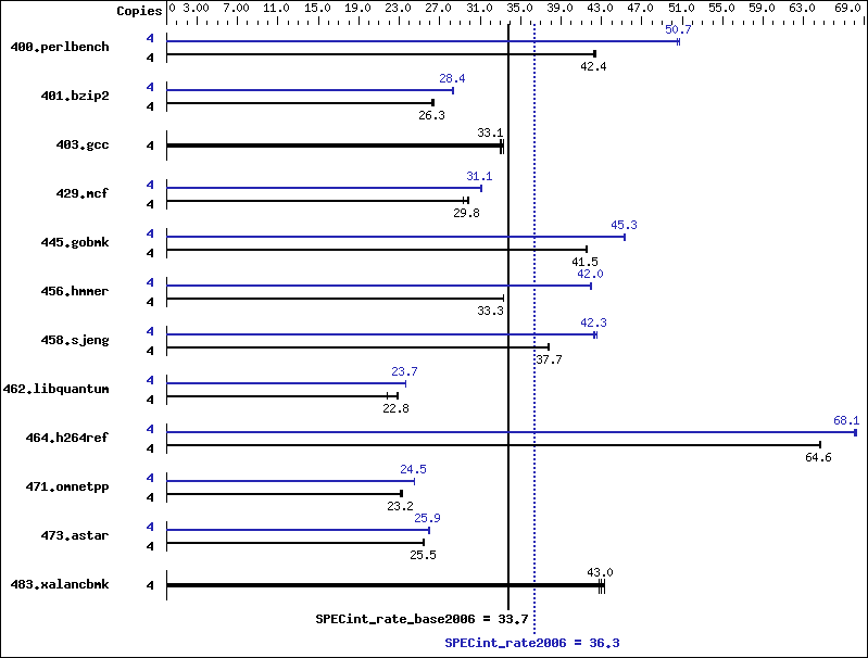 Benchmark results graph