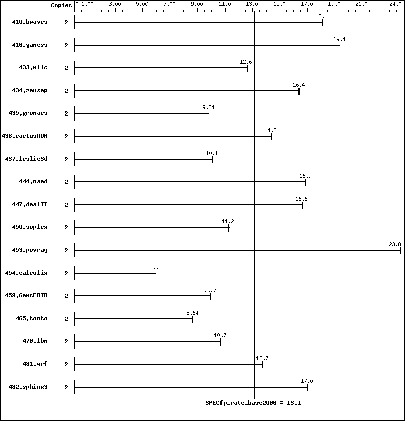 Benchmark results graph