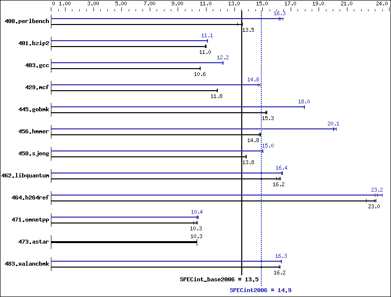 Benchmark results graph