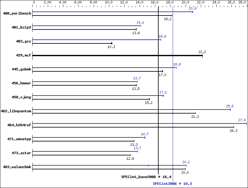 Benchmark results graph