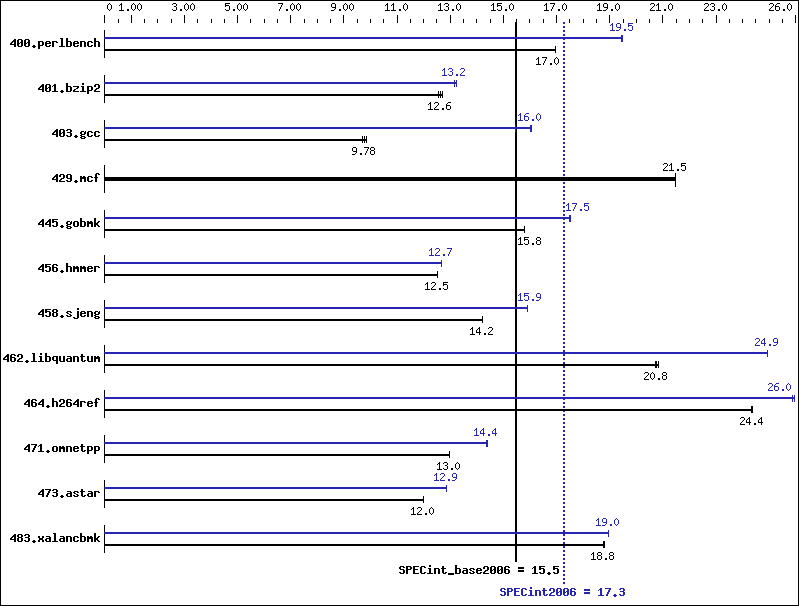 Benchmark results graph