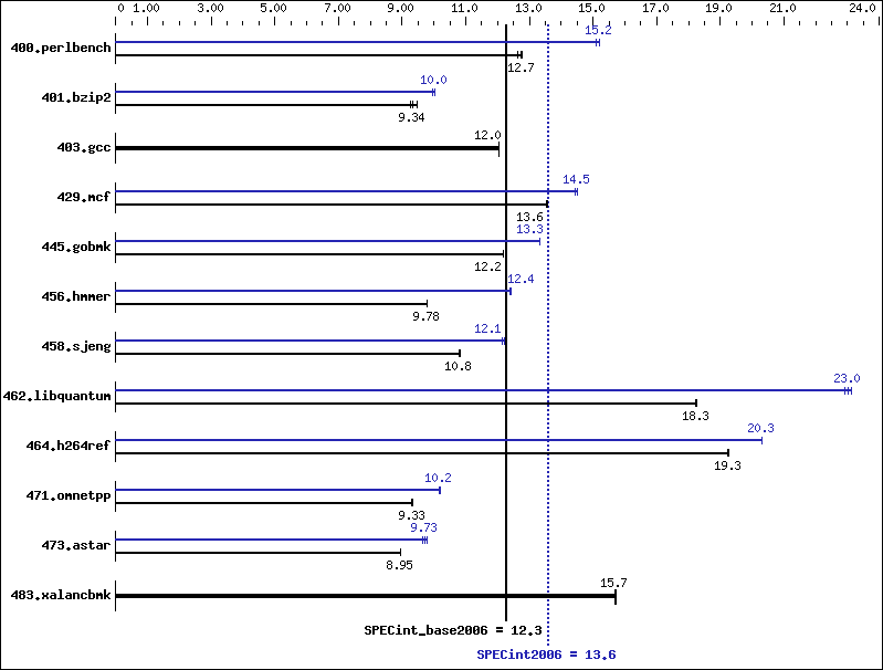 Benchmark results graph