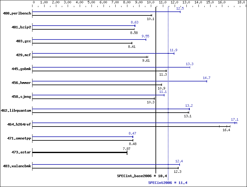 Benchmark results graph