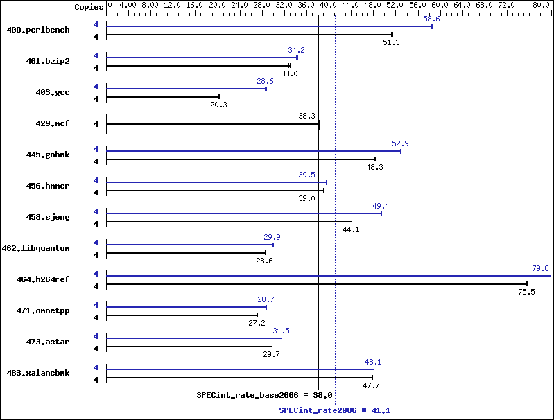 Benchmark results graph